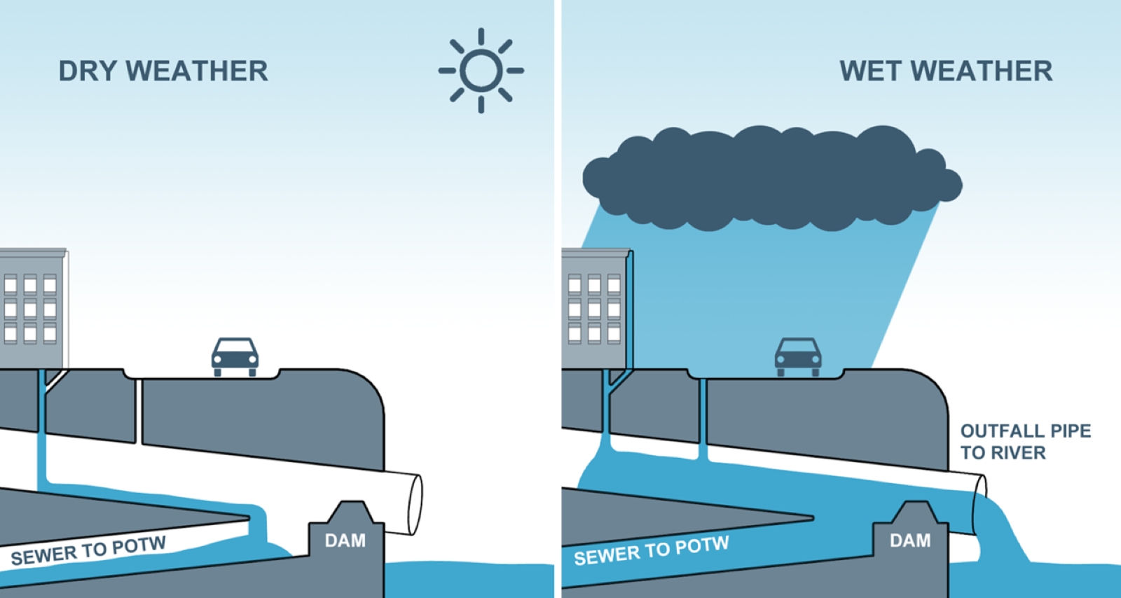 Graphic showing how the sewer system works during a downpour.